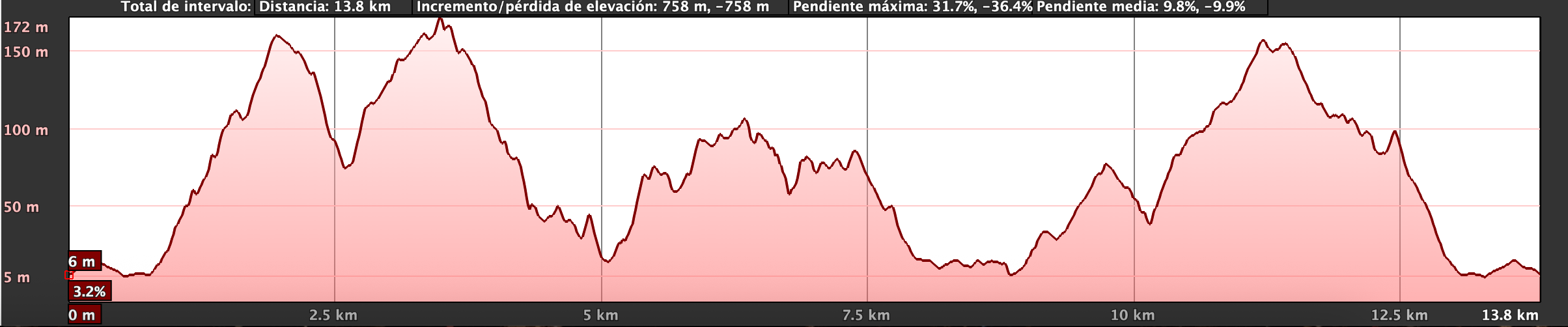 Perfil Trail La Fortaleza 2025